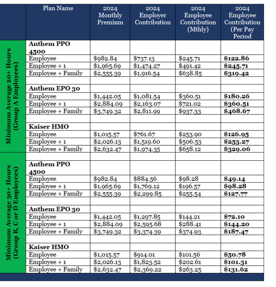 image of a chart showing employee health benefits