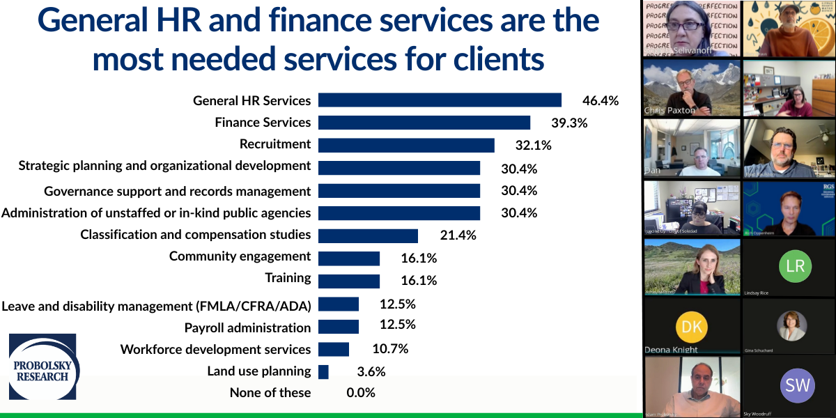 Bar chart showing that General HR and Finance Services are the most needed client services, with General HR ranked highest.